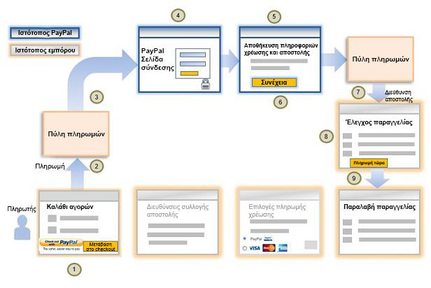Ροή εργασίας Checkout with PayPal