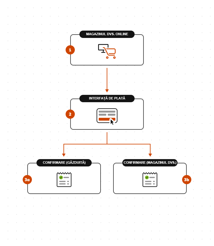 <term:checkout /> Integration Model
